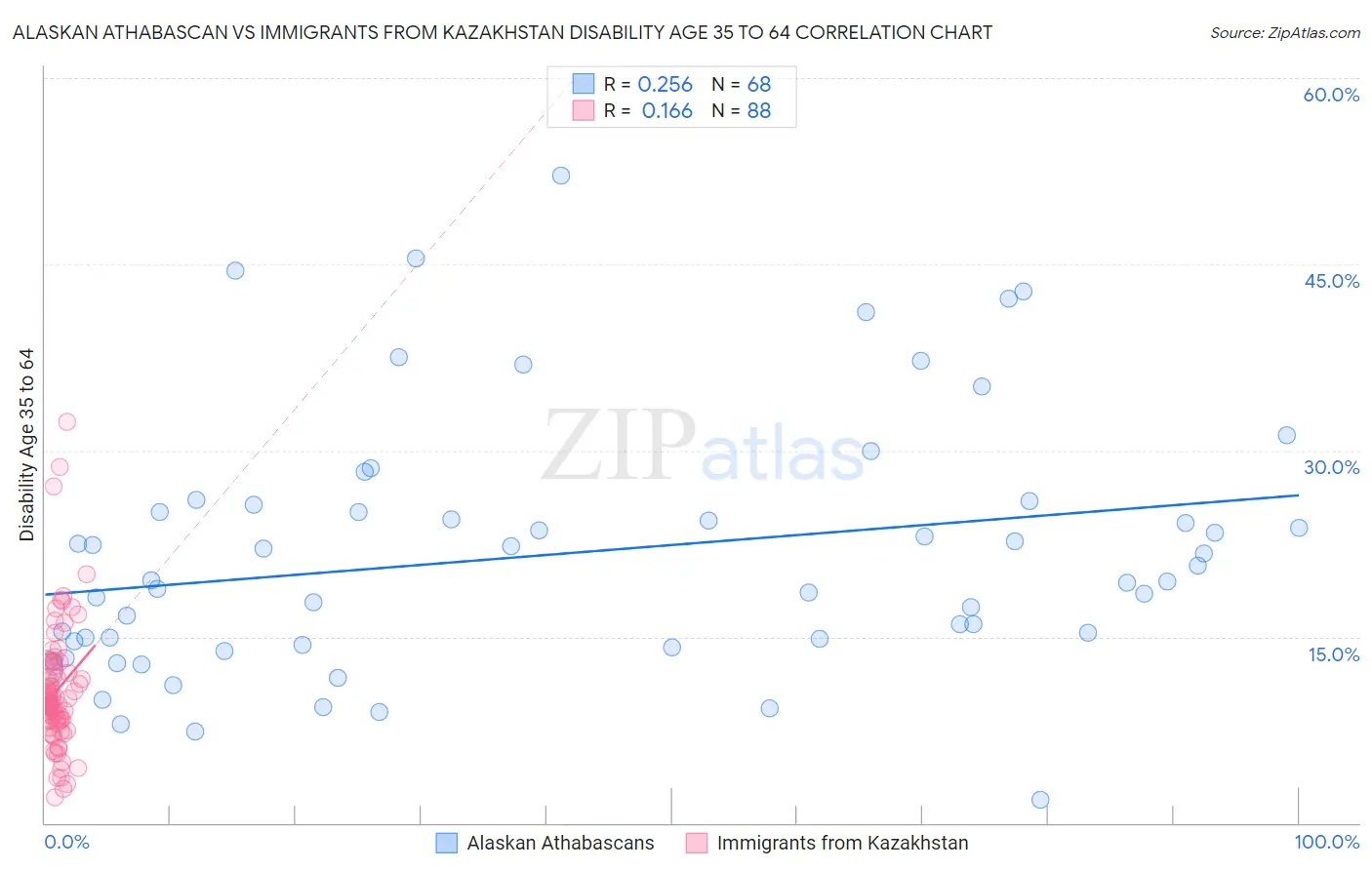 Alaskan Athabascan vs Immigrants from Kazakhstan Disability Age 35 to 64