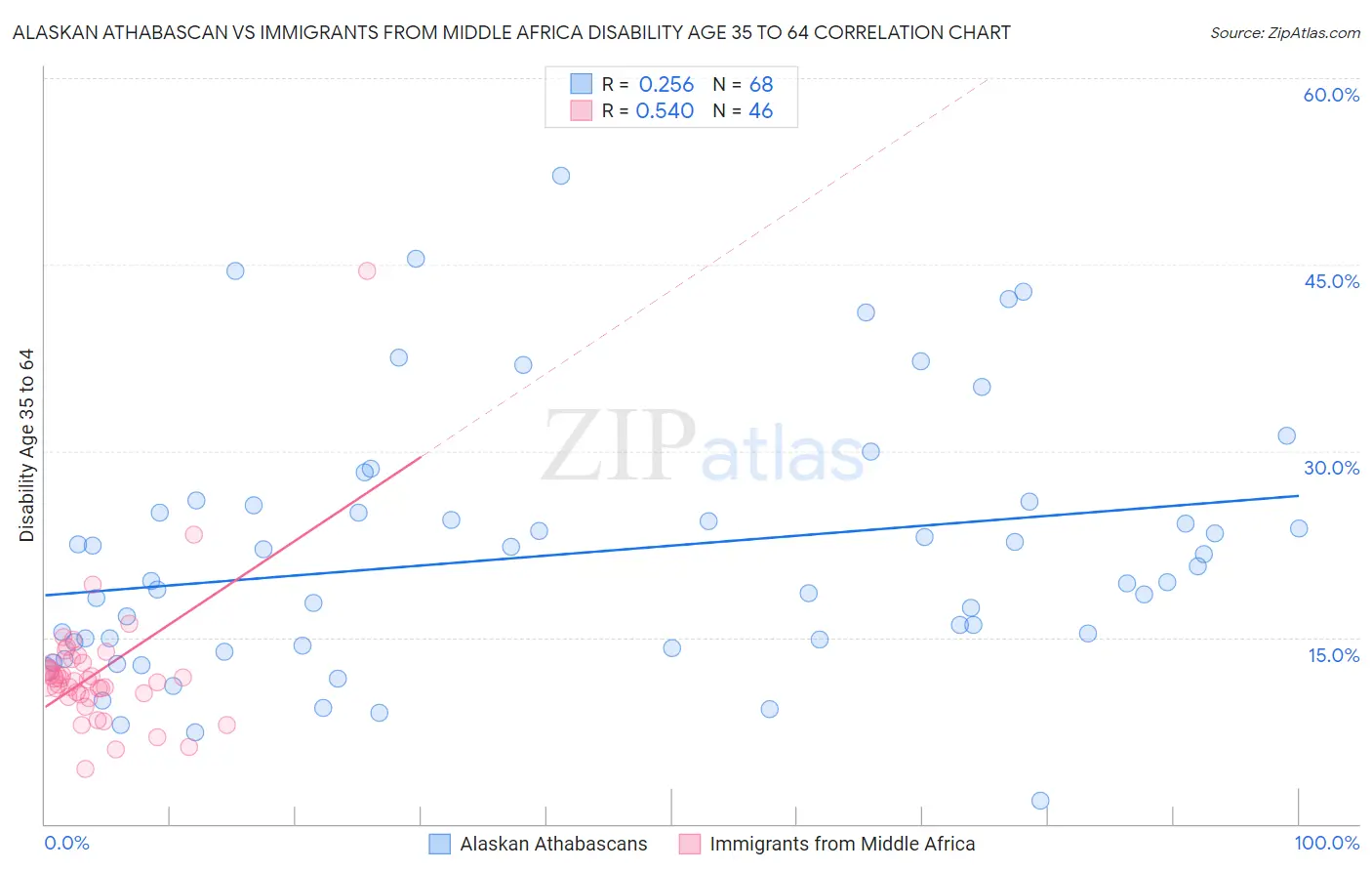 Alaskan Athabascan vs Immigrants from Middle Africa Disability Age 35 to 64
