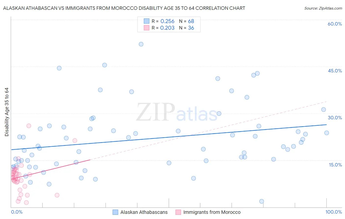Alaskan Athabascan vs Immigrants from Morocco Disability Age 35 to 64