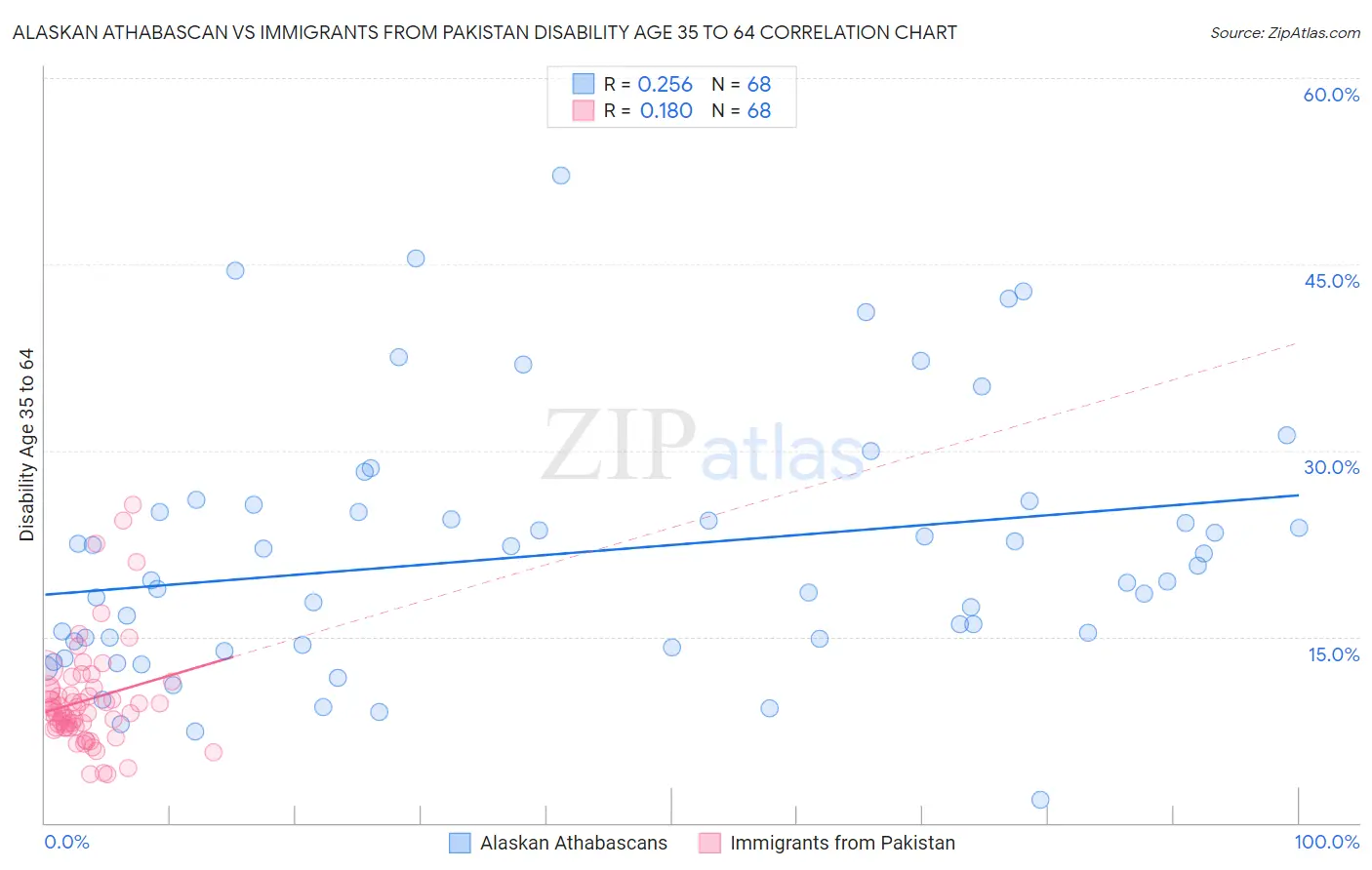 Alaskan Athabascan vs Immigrants from Pakistan Disability Age 35 to 64