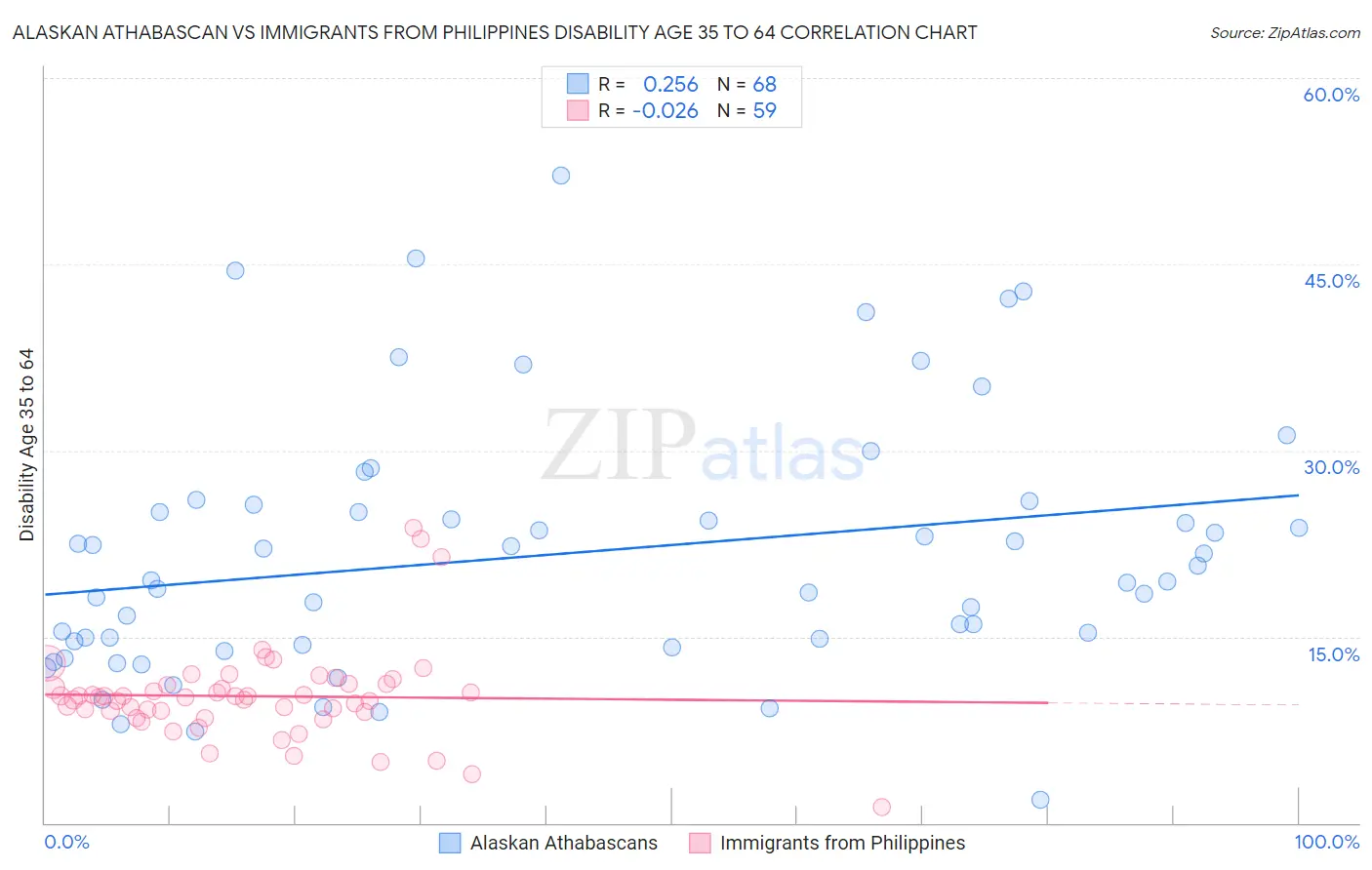 Alaskan Athabascan vs Immigrants from Philippines Disability Age 35 to 64