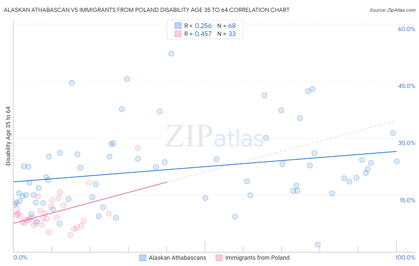 Alaskan Athabascan vs Immigrants from Poland Disability Age 35 to 64