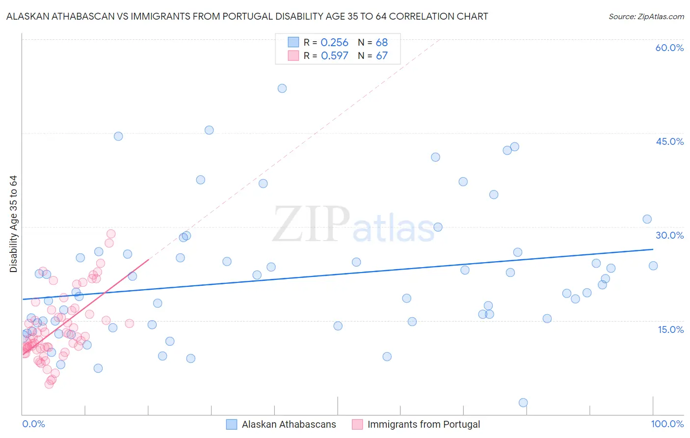 Alaskan Athabascan vs Immigrants from Portugal Disability Age 35 to 64