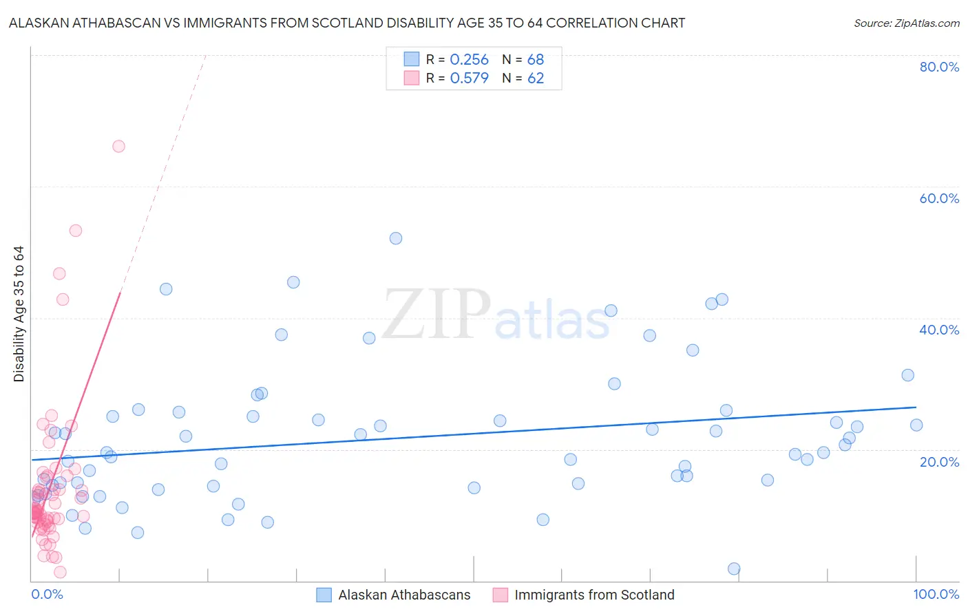 Alaskan Athabascan vs Immigrants from Scotland Disability Age 35 to 64