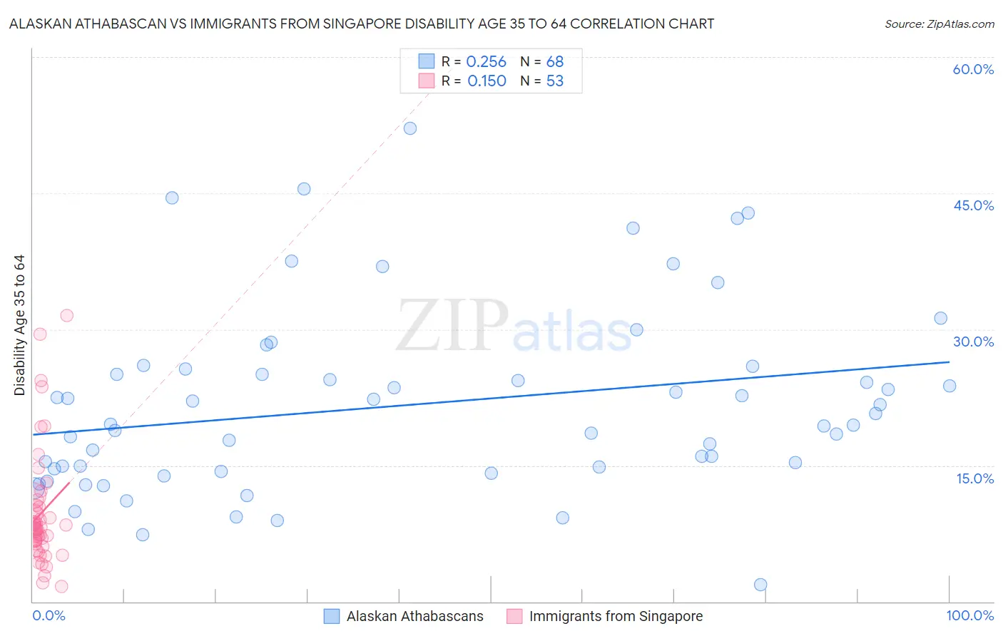 Alaskan Athabascan vs Immigrants from Singapore Disability Age 35 to 64