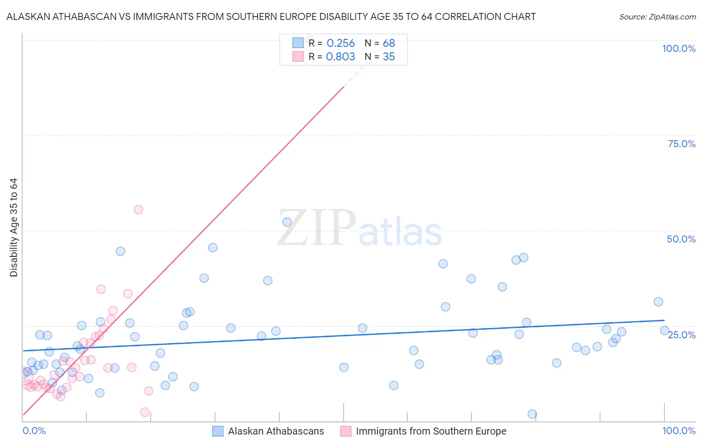 Alaskan Athabascan vs Immigrants from Southern Europe Disability Age 35 to 64