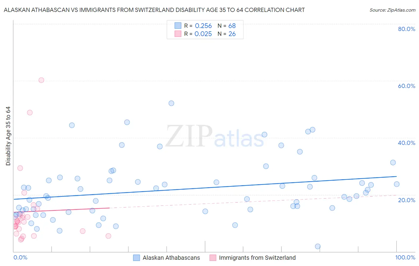 Alaskan Athabascan vs Immigrants from Switzerland Disability Age 35 to 64