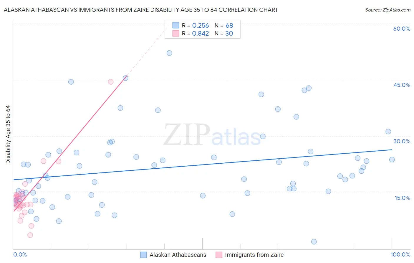 Alaskan Athabascan vs Immigrants from Zaire Disability Age 35 to 64