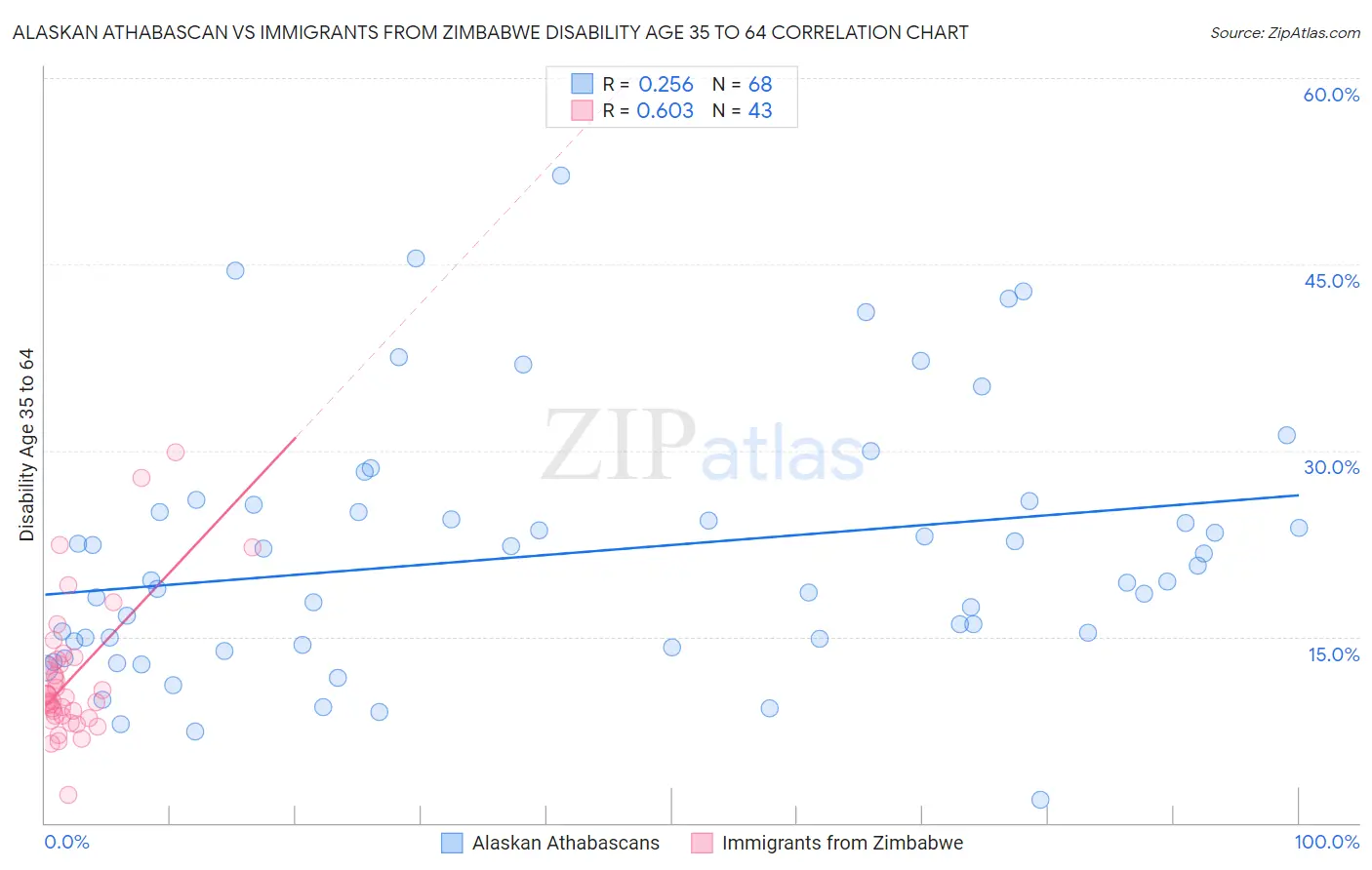 Alaskan Athabascan vs Immigrants from Zimbabwe Disability Age 35 to 64