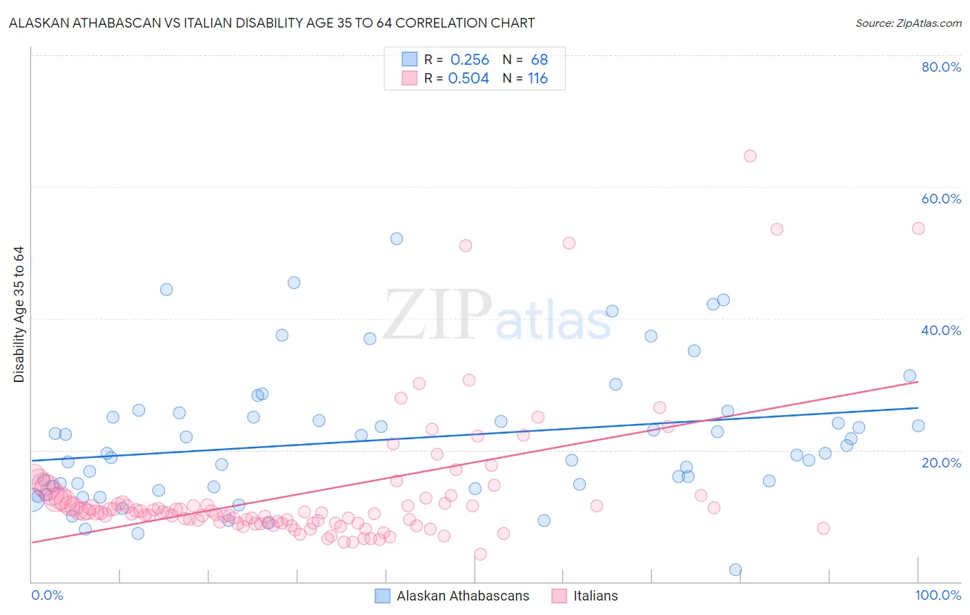Alaskan Athabascan vs Italian Disability Age 35 to 64