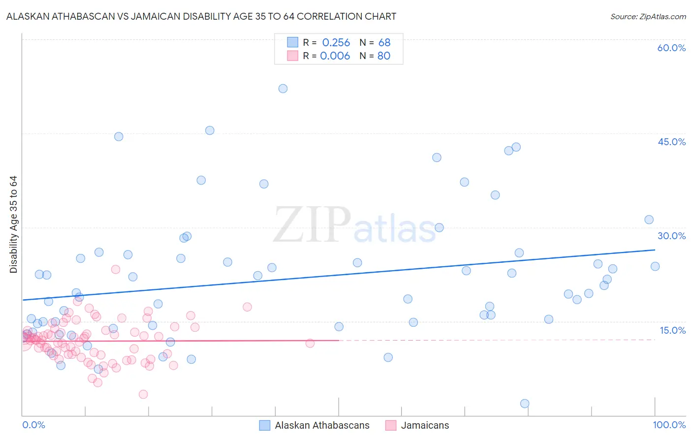Alaskan Athabascan vs Jamaican Disability Age 35 to 64