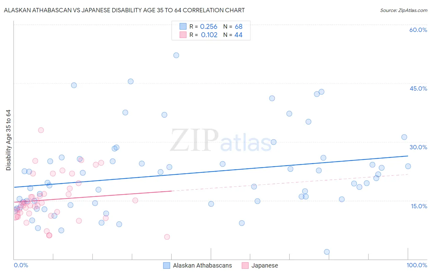 Alaskan Athabascan vs Japanese Disability Age 35 to 64