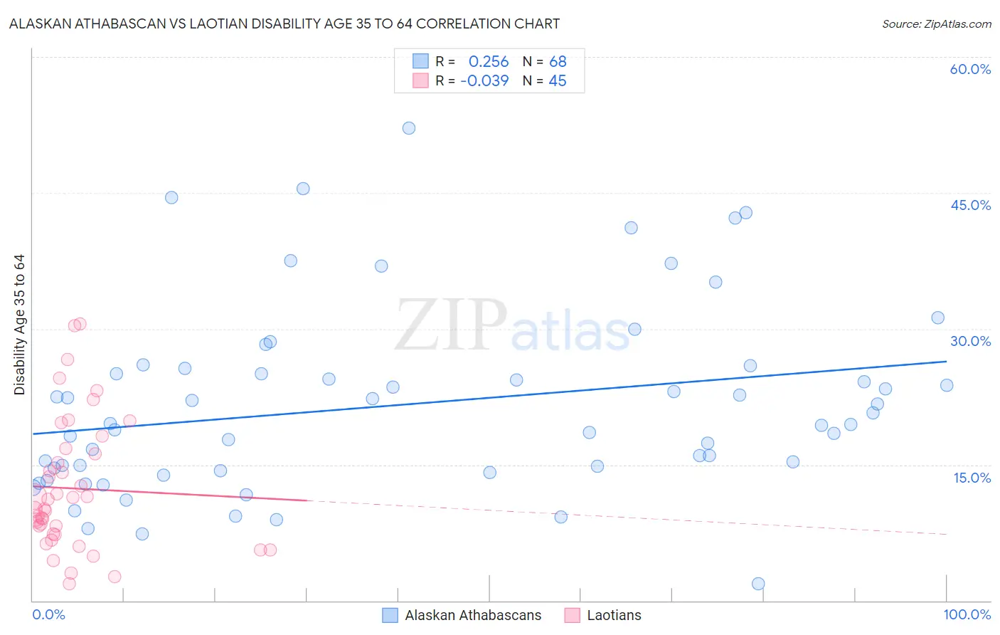Alaskan Athabascan vs Laotian Disability Age 35 to 64