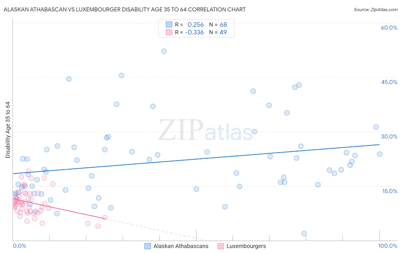 Alaskan Athabascan vs Luxembourger Disability Age 35 to 64