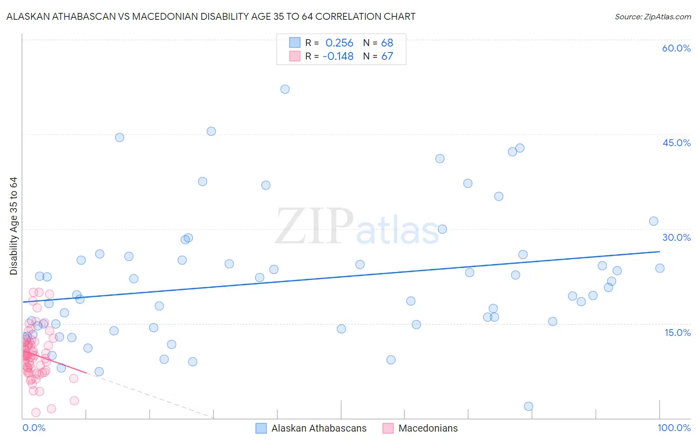 Alaskan Athabascan vs Macedonian Disability Age 35 to 64