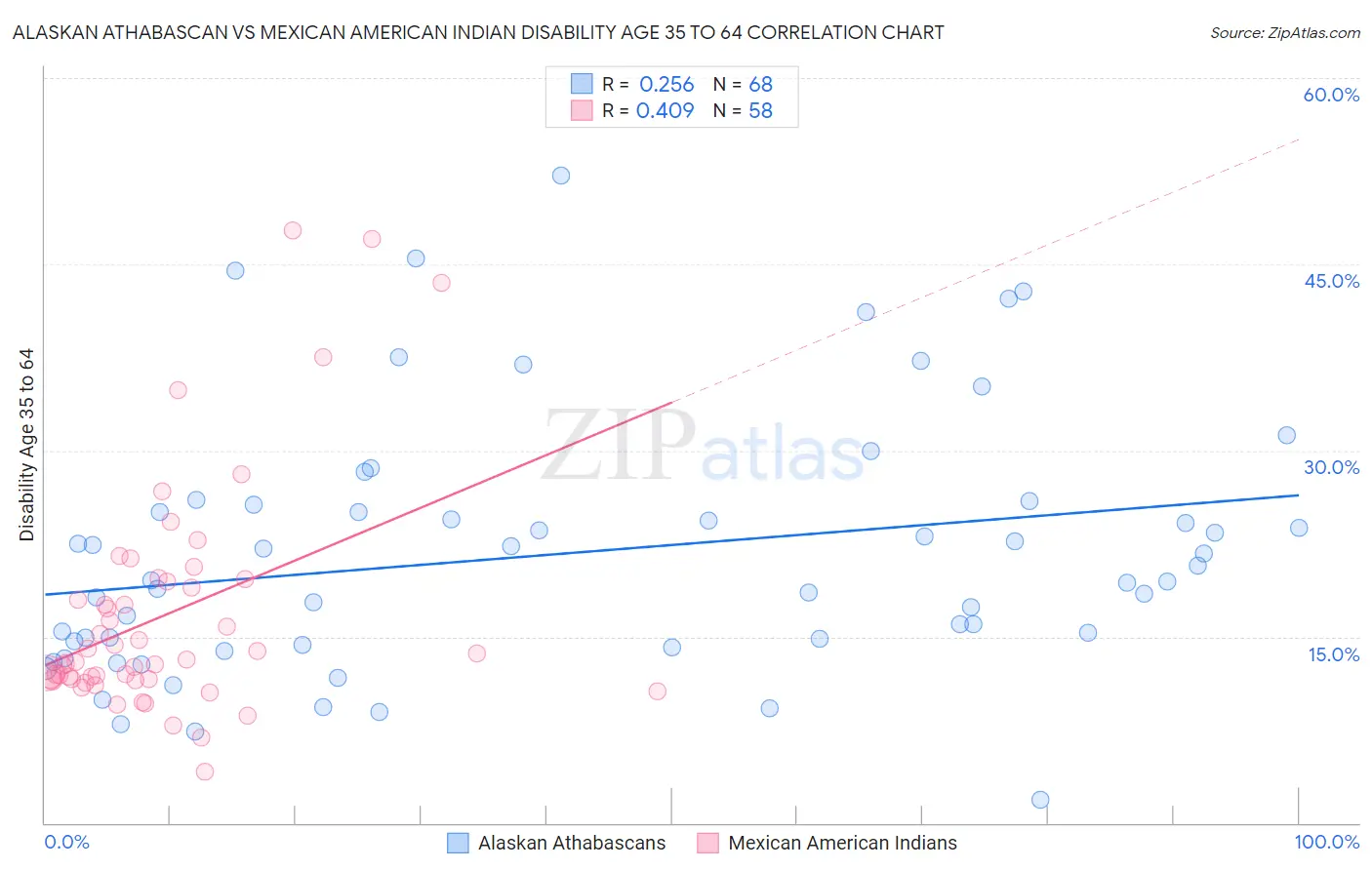 Alaskan Athabascan vs Mexican American Indian Disability Age 35 to 64