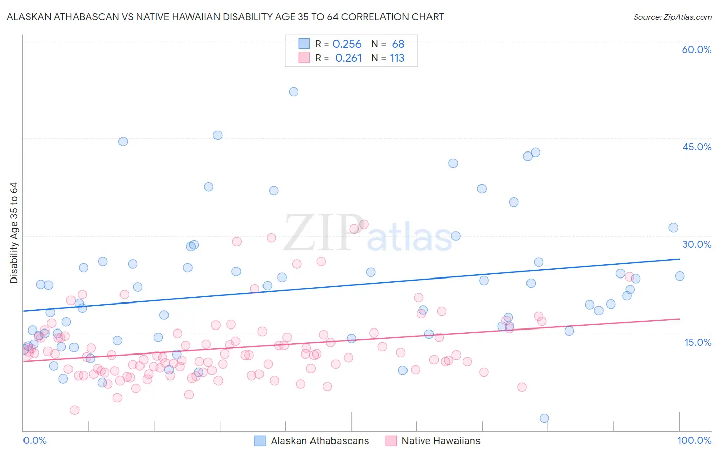 Alaskan Athabascan vs Native Hawaiian Disability Age 35 to 64