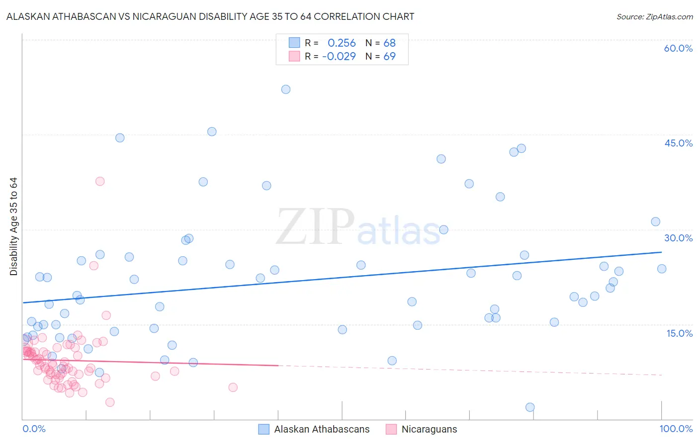 Alaskan Athabascan vs Nicaraguan Disability Age 35 to 64