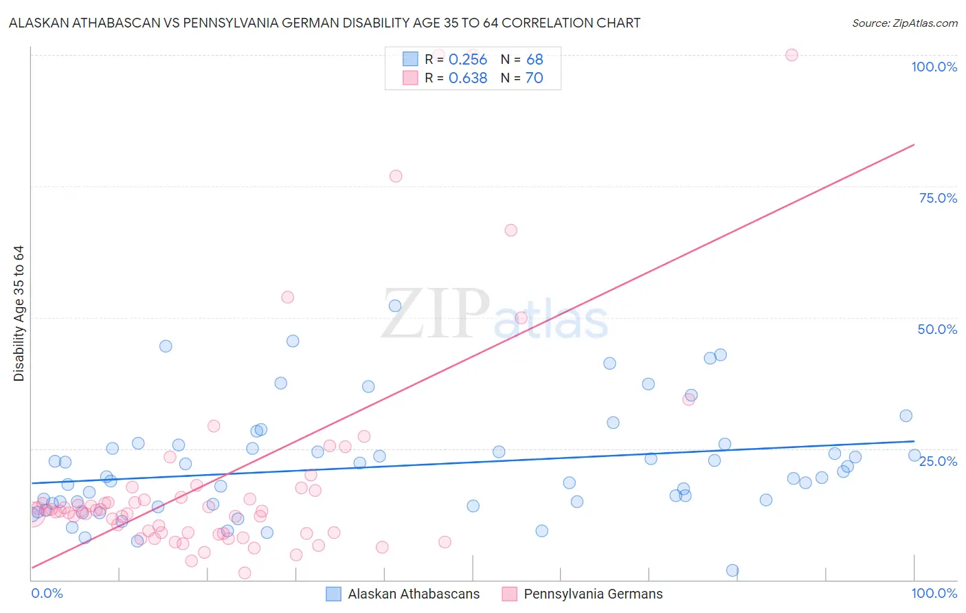 Alaskan Athabascan vs Pennsylvania German Disability Age 35 to 64