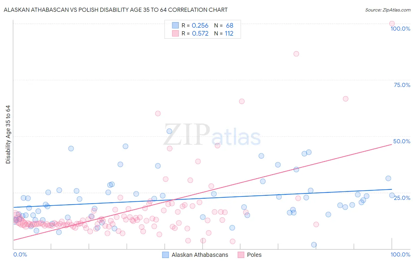 Alaskan Athabascan vs Polish Disability Age 35 to 64