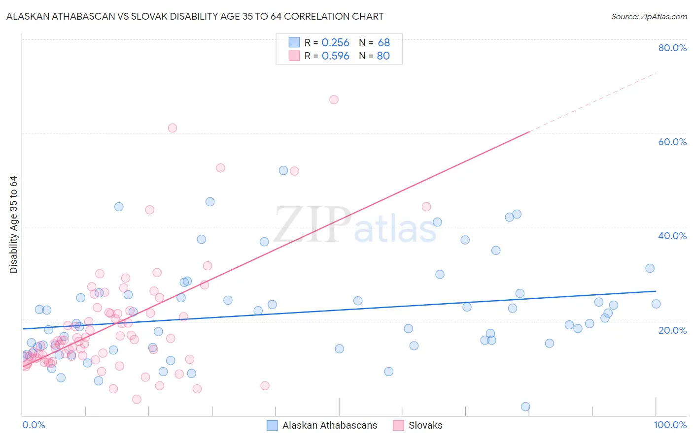 Alaskan Athabascan vs Slovak Disability Age 35 to 64