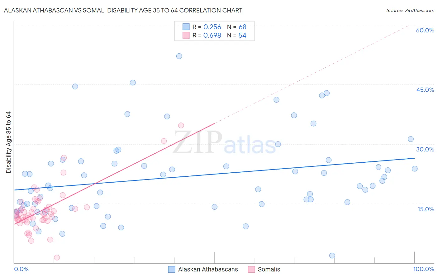 Alaskan Athabascan vs Somali Disability Age 35 to 64