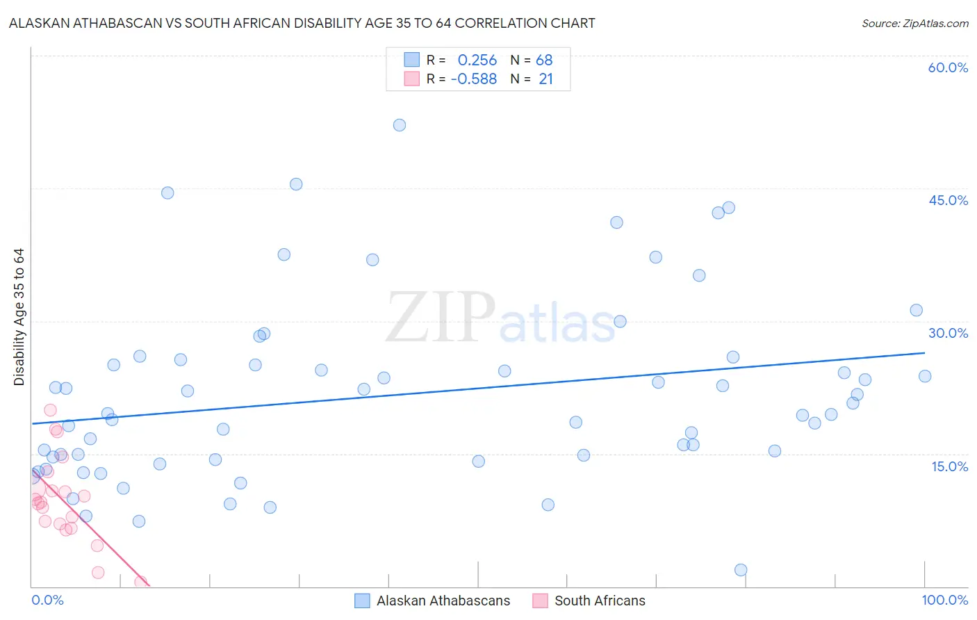 Alaskan Athabascan vs South African Disability Age 35 to 64