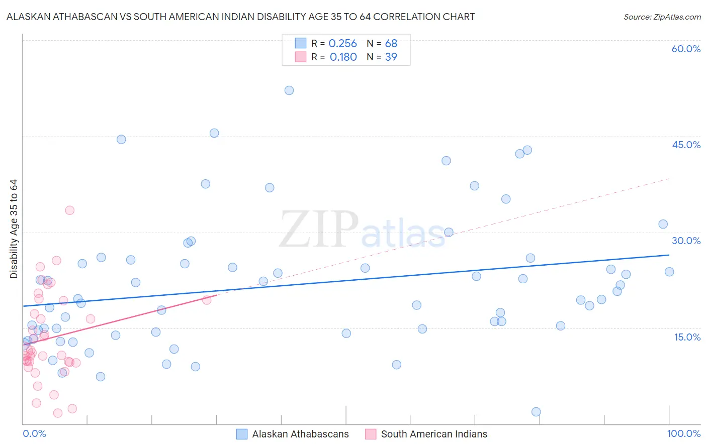 Alaskan Athabascan vs South American Indian Disability Age 35 to 64