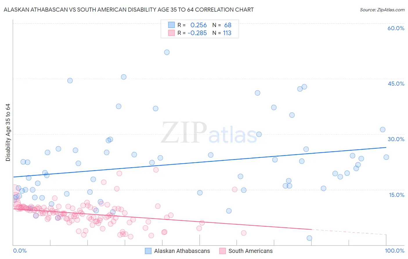 Alaskan Athabascan vs South American Disability Age 35 to 64