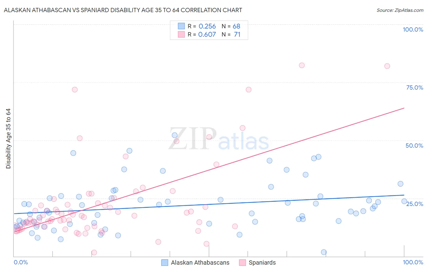 Alaskan Athabascan vs Spaniard Disability Age 35 to 64