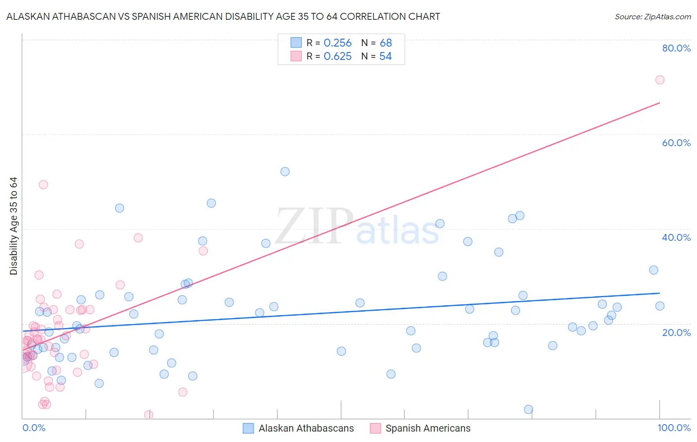 Alaskan Athabascan vs Spanish American Disability Age 35 to 64
