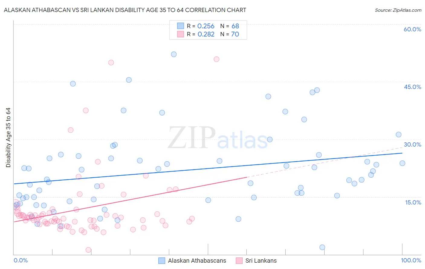 Alaskan Athabascan vs Sri Lankan Disability Age 35 to 64