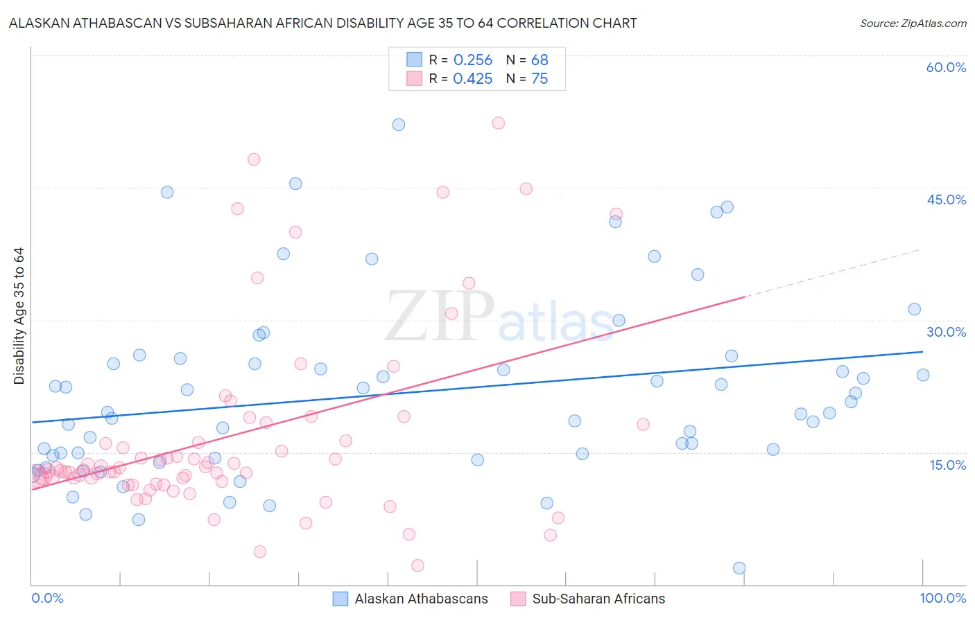 Alaskan Athabascan vs Subsaharan African Disability Age 35 to 64