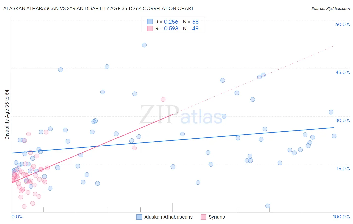 Alaskan Athabascan vs Syrian Disability Age 35 to 64