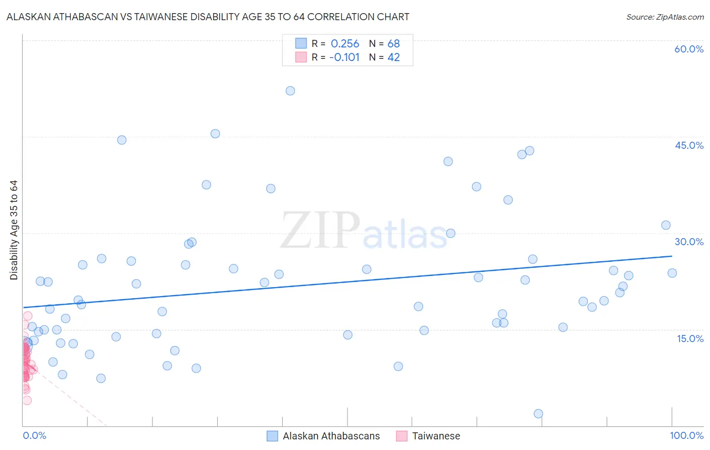 Alaskan Athabascan vs Taiwanese Disability Age 35 to 64
