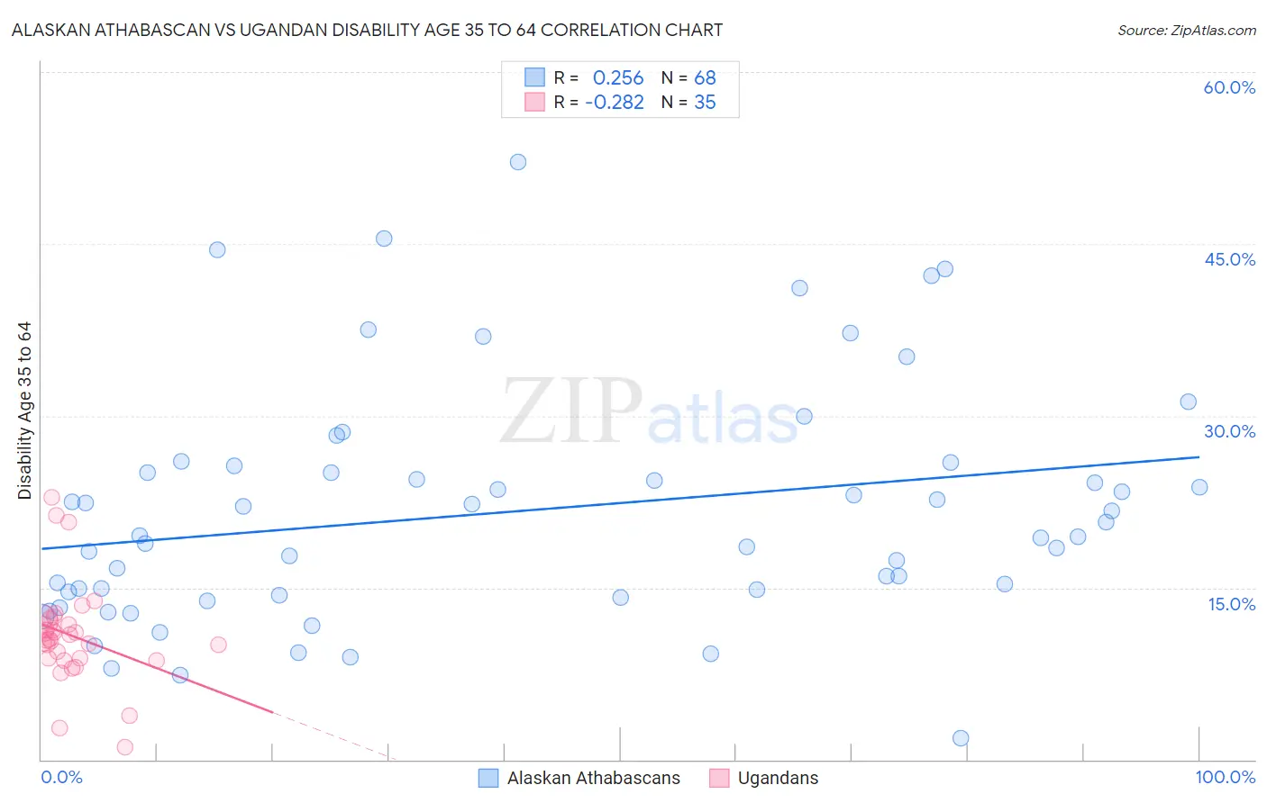 Alaskan Athabascan vs Ugandan Disability Age 35 to 64