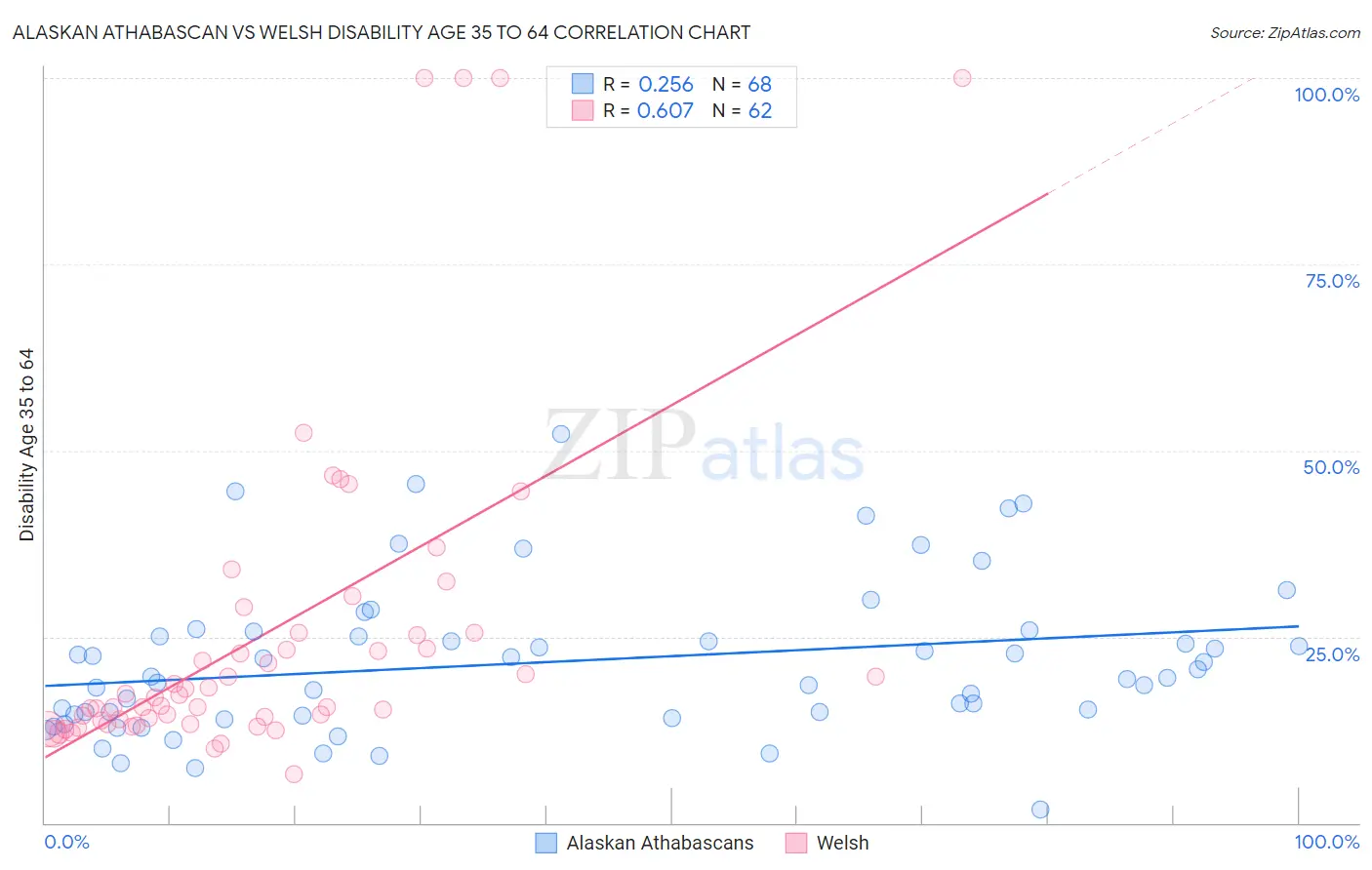 Alaskan Athabascan vs Welsh Disability Age 35 to 64