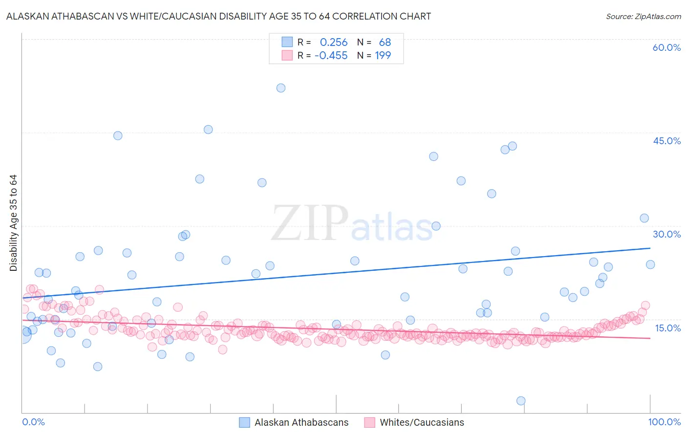 Alaskan Athabascan vs White/Caucasian Disability Age 35 to 64