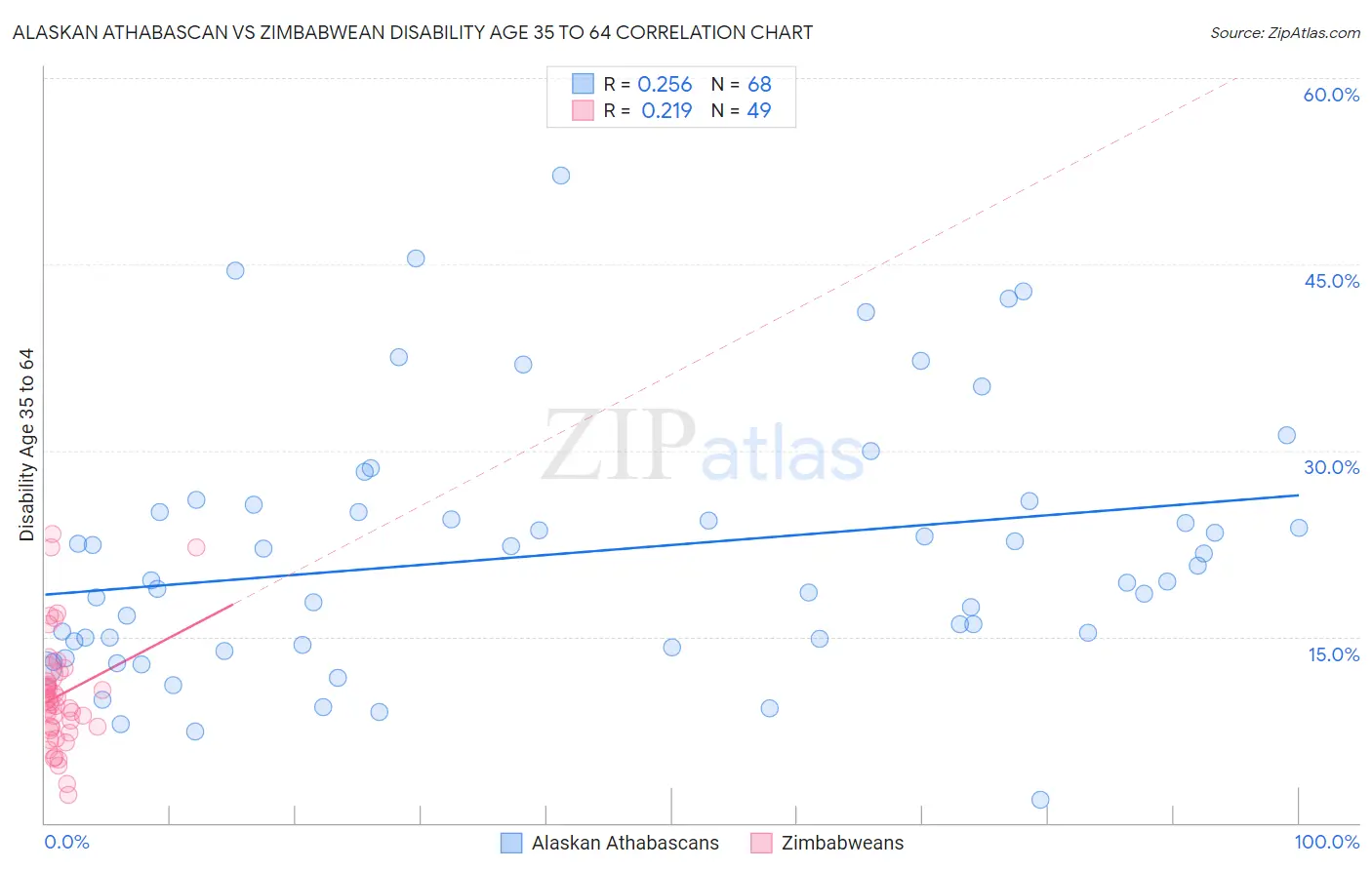 Alaskan Athabascan vs Zimbabwean Disability Age 35 to 64