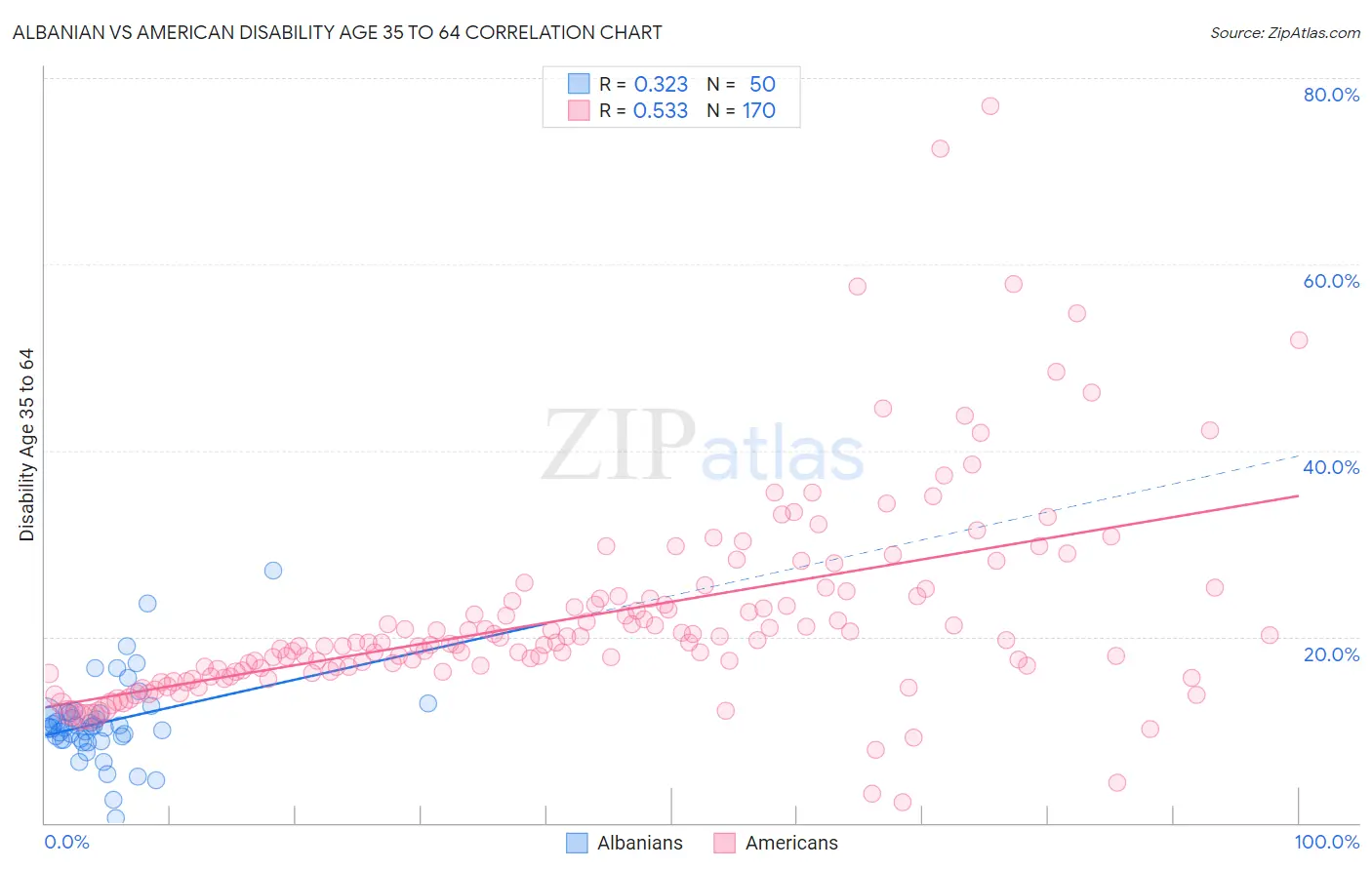 Albanian vs American Disability Age 35 to 64