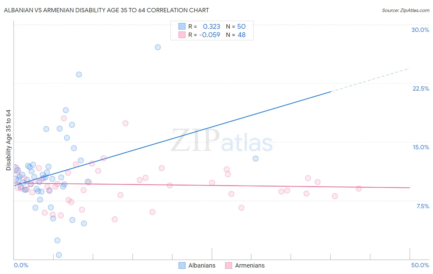 Albanian vs Armenian Disability Age 35 to 64