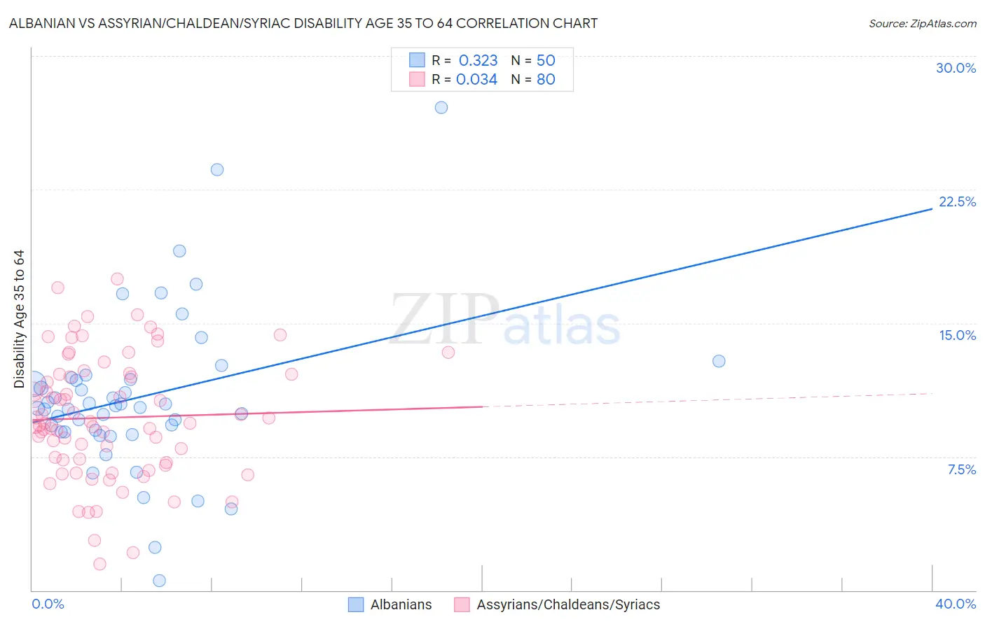 Albanian vs Assyrian/Chaldean/Syriac Disability Age 35 to 64