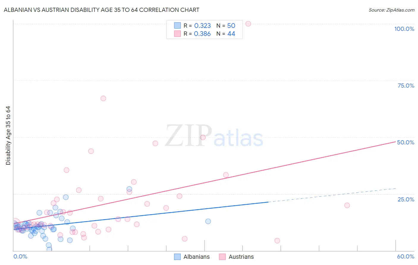 Albanian vs Austrian Disability Age 35 to 64