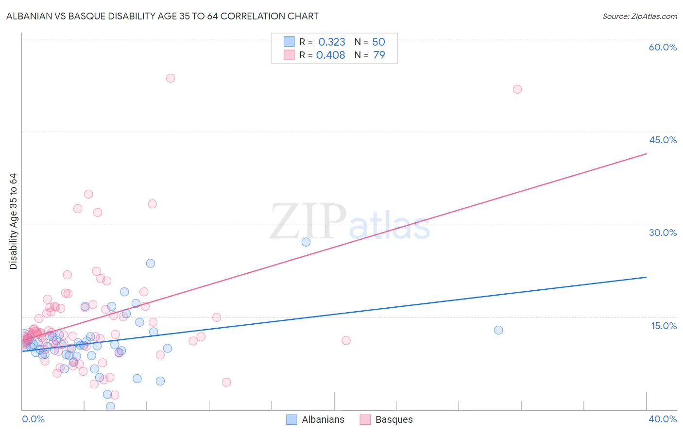 Albanian vs Basque Disability Age 35 to 64