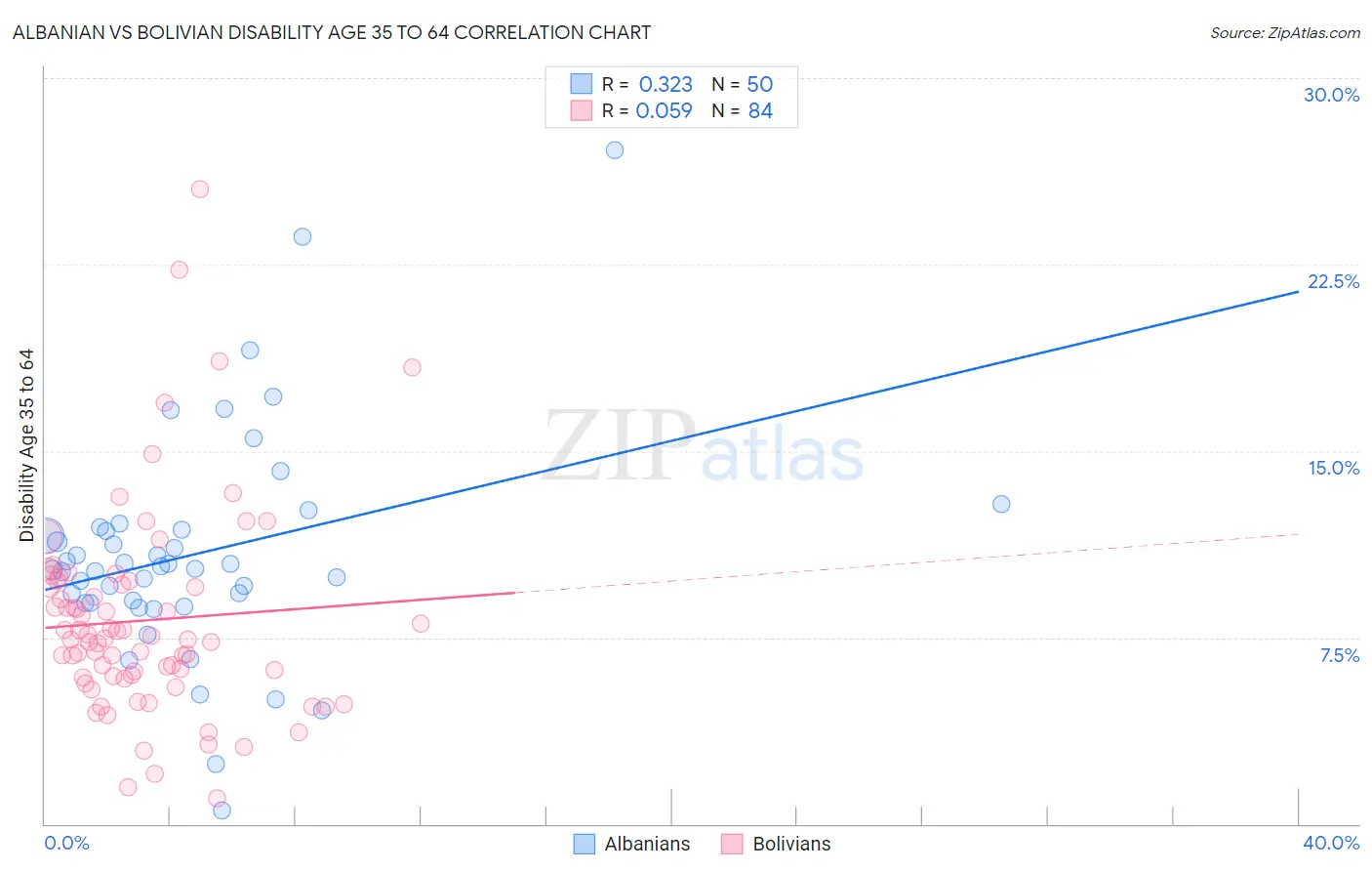 Albanian vs Bolivian Disability Age 35 to 64