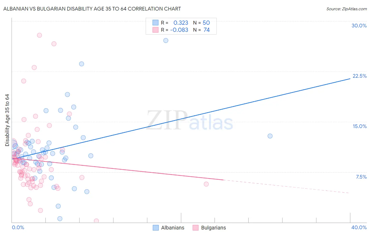 Albanian vs Bulgarian Disability Age 35 to 64