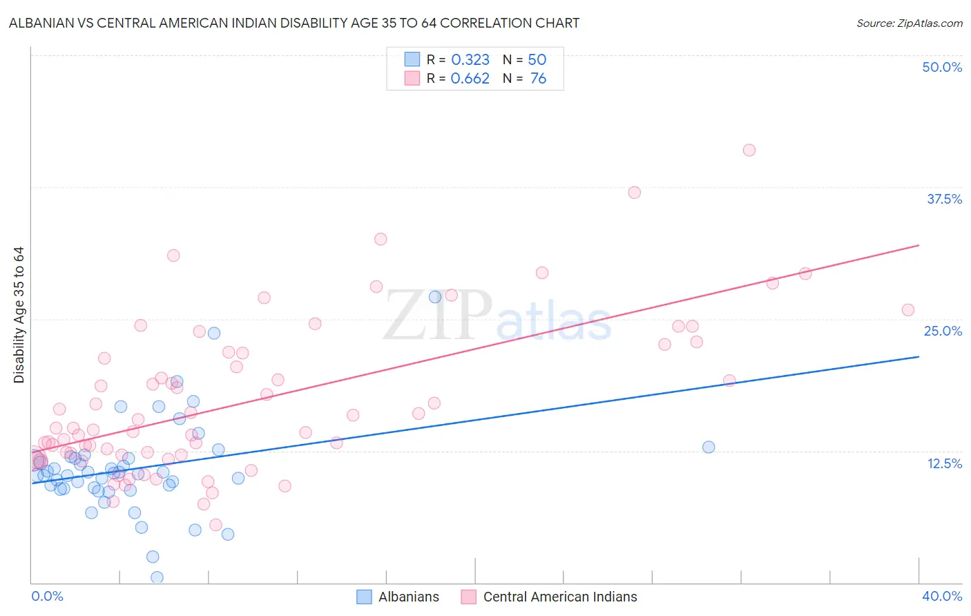 Albanian vs Central American Indian Disability Age 35 to 64