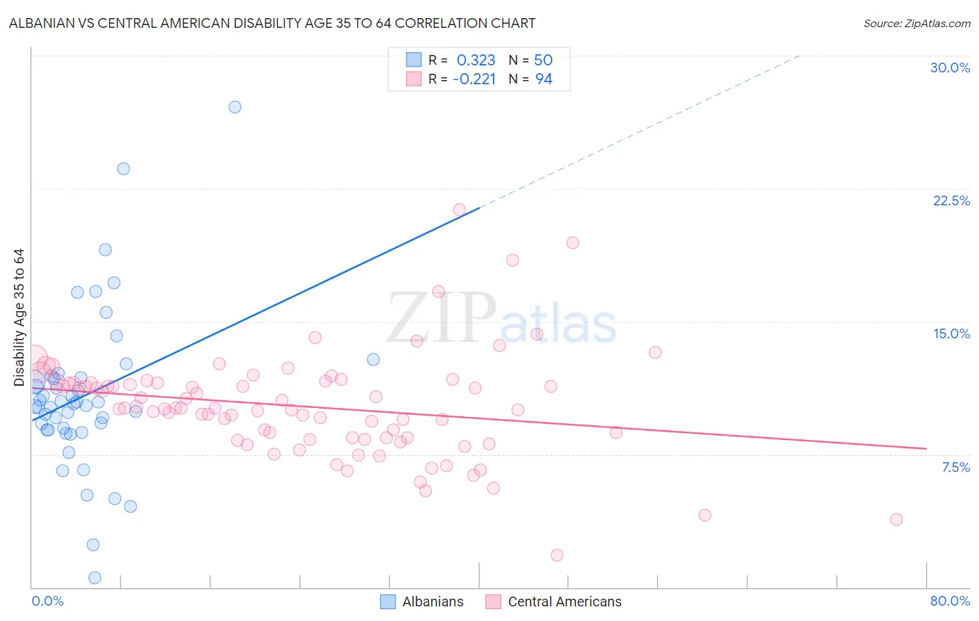 Albanian vs Central American Disability Age 35 to 64