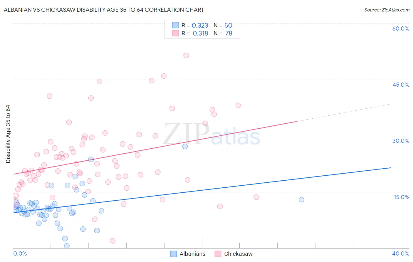 Albanian vs Chickasaw Disability Age 35 to 64