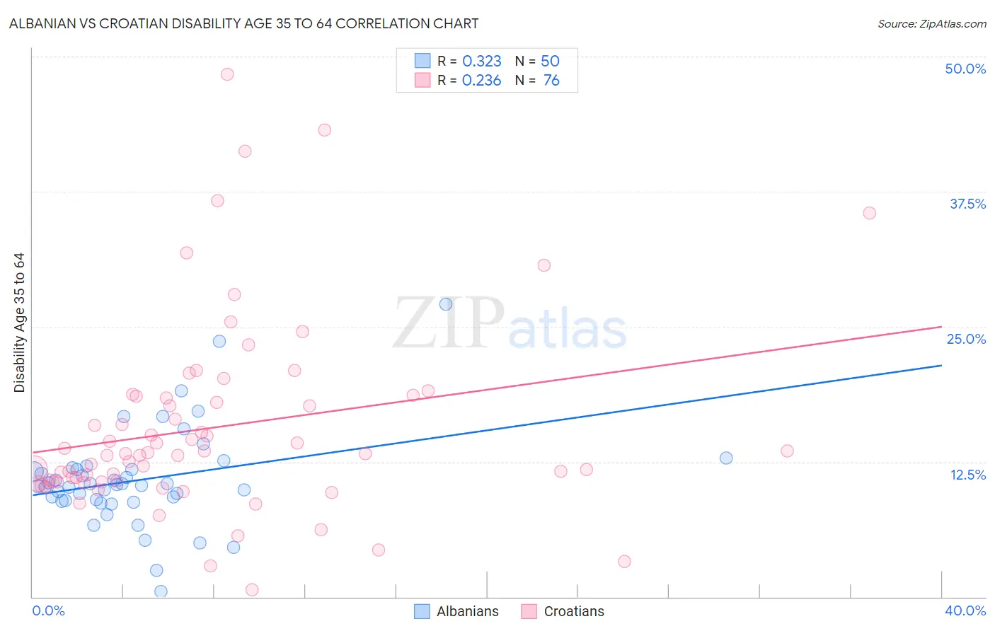 Albanian vs Croatian Disability Age 35 to 64